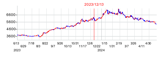 2023年12月13日 16:00前後のの株価チャート